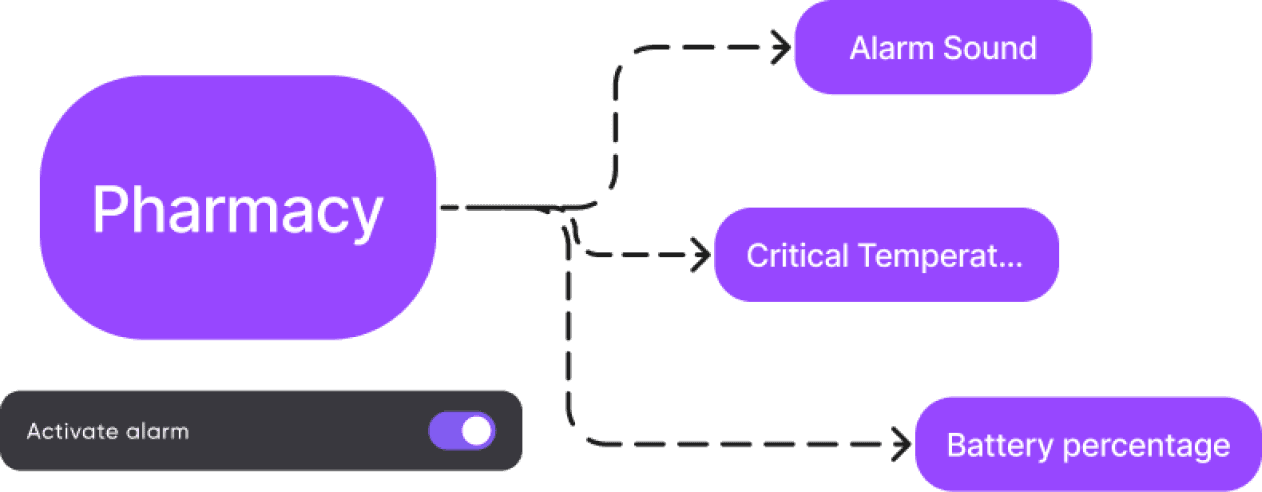 Development step 2